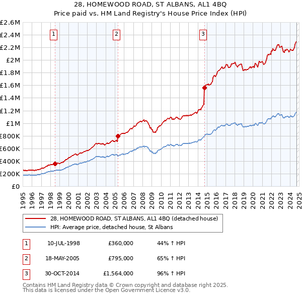 28, HOMEWOOD ROAD, ST ALBANS, AL1 4BQ: Price paid vs HM Land Registry's House Price Index