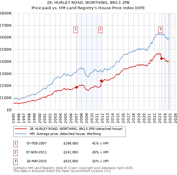 28, HURLEY ROAD, WORTHING, BN13 2PB: Price paid vs HM Land Registry's House Price Index