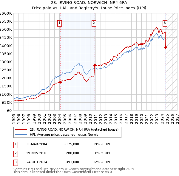 28, IRVING ROAD, NORWICH, NR4 6RA: Price paid vs HM Land Registry's House Price Index