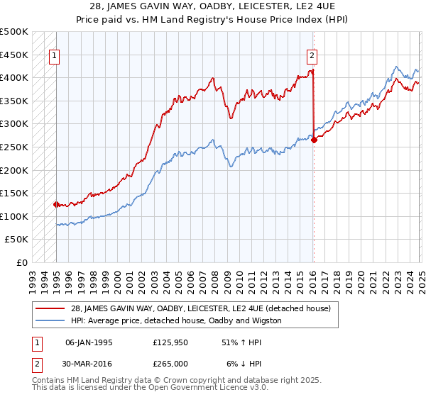 28, JAMES GAVIN WAY, OADBY, LEICESTER, LE2 4UE: Price paid vs HM Land Registry's House Price Index