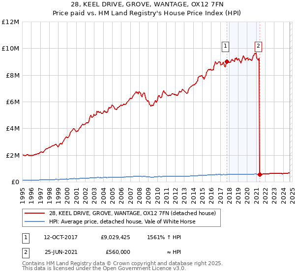 28, KEEL DRIVE, GROVE, WANTAGE, OX12 7FN: Price paid vs HM Land Registry's House Price Index