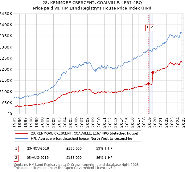 28, KENMORE CRESCENT, COALVILLE, LE67 4RQ: Price paid vs HM Land Registry's House Price Index