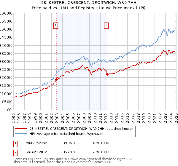 28, KESTREL CRESCENT, DROITWICH, WR9 7HH: Price paid vs HM Land Registry's House Price Index