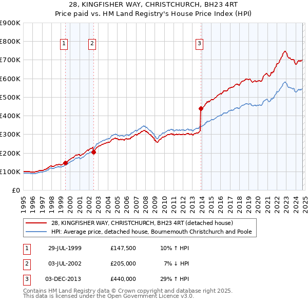 28, KINGFISHER WAY, CHRISTCHURCH, BH23 4RT: Price paid vs HM Land Registry's House Price Index