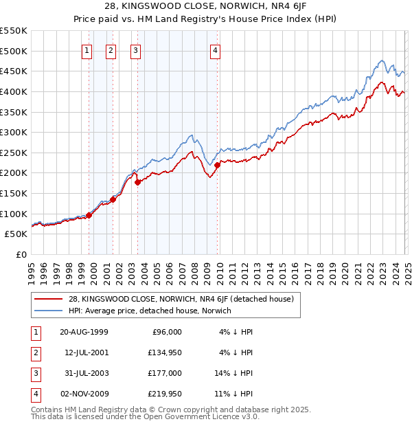 28, KINGSWOOD CLOSE, NORWICH, NR4 6JF: Price paid vs HM Land Registry's House Price Index