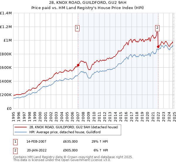 28, KNOX ROAD, GUILDFORD, GU2 9AH: Price paid vs HM Land Registry's House Price Index