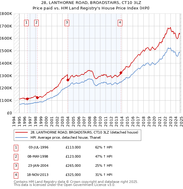 28, LANTHORNE ROAD, BROADSTAIRS, CT10 3LZ: Price paid vs HM Land Registry's House Price Index