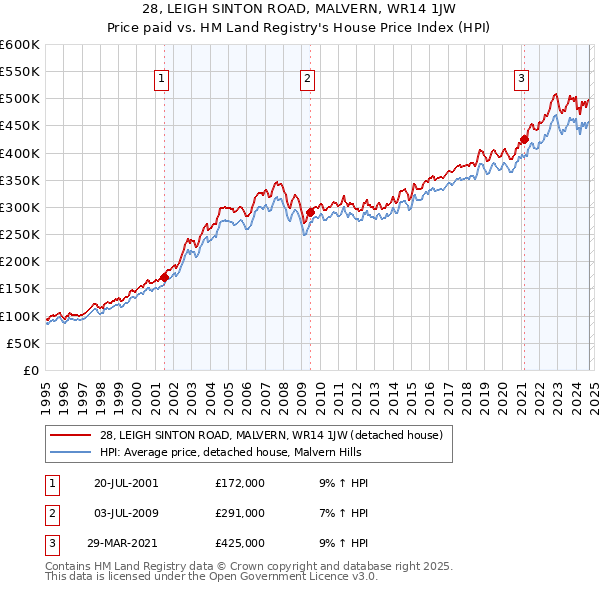 28, LEIGH SINTON ROAD, MALVERN, WR14 1JW: Price paid vs HM Land Registry's House Price Index