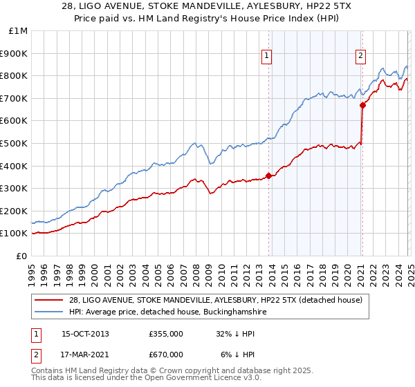 28, LIGO AVENUE, STOKE MANDEVILLE, AYLESBURY, HP22 5TX: Price paid vs HM Land Registry's House Price Index