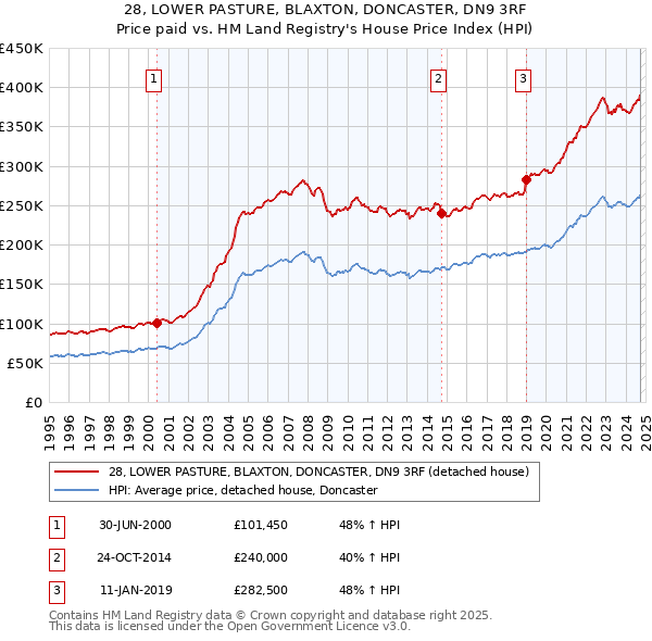 28, LOWER PASTURE, BLAXTON, DONCASTER, DN9 3RF: Price paid vs HM Land Registry's House Price Index