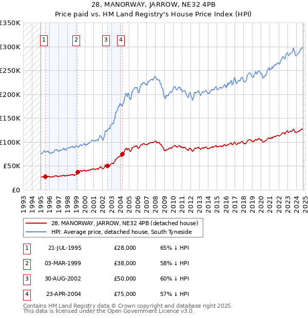 28, MANORWAY, JARROW, NE32 4PB: Price paid vs HM Land Registry's House Price Index