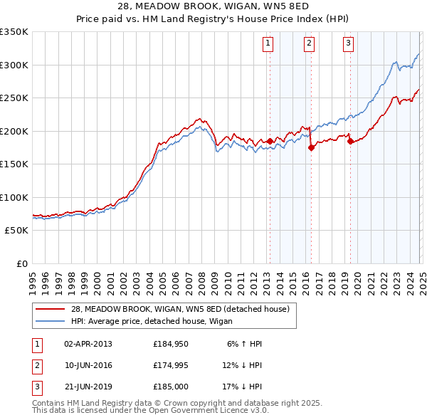 28, MEADOW BROOK, WIGAN, WN5 8ED: Price paid vs HM Land Registry's House Price Index