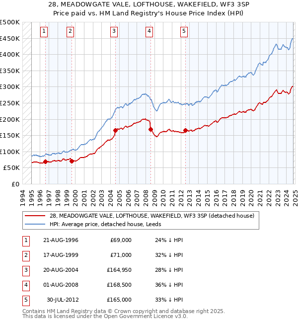 28, MEADOWGATE VALE, LOFTHOUSE, WAKEFIELD, WF3 3SP: Price paid vs HM Land Registry's House Price Index