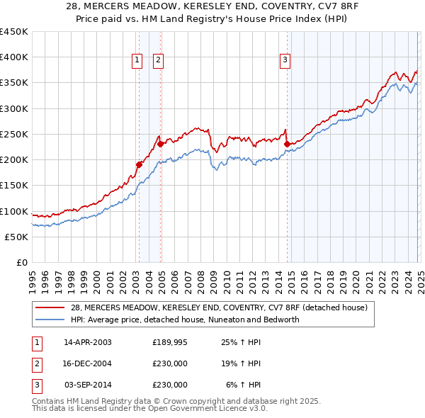 28, MERCERS MEADOW, KERESLEY END, COVENTRY, CV7 8RF: Price paid vs HM Land Registry's House Price Index