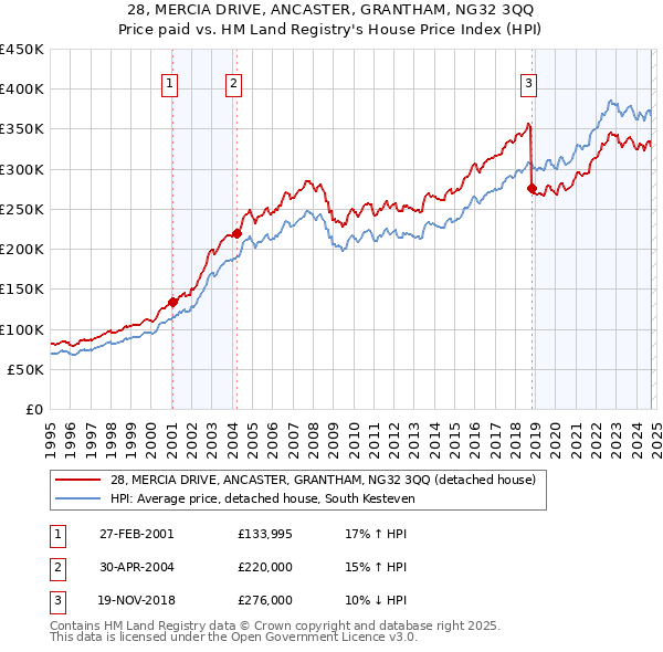 28, MERCIA DRIVE, ANCASTER, GRANTHAM, NG32 3QQ: Price paid vs HM Land Registry's House Price Index