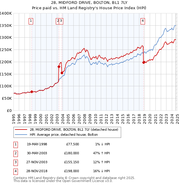 28, MIDFORD DRIVE, BOLTON, BL1 7LY: Price paid vs HM Land Registry's House Price Index