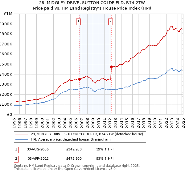 28, MIDGLEY DRIVE, SUTTON COLDFIELD, B74 2TW: Price paid vs HM Land Registry's House Price Index