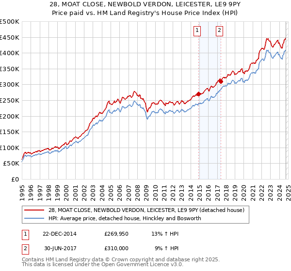 28, MOAT CLOSE, NEWBOLD VERDON, LEICESTER, LE9 9PY: Price paid vs HM Land Registry's House Price Index