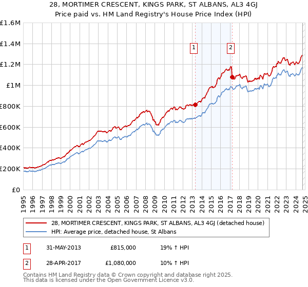 28, MORTIMER CRESCENT, KINGS PARK, ST ALBANS, AL3 4GJ: Price paid vs HM Land Registry's House Price Index