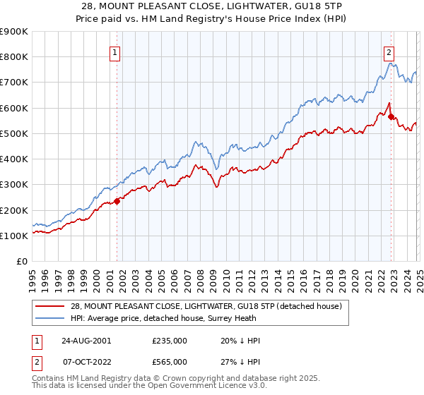 28, MOUNT PLEASANT CLOSE, LIGHTWATER, GU18 5TP: Price paid vs HM Land Registry's House Price Index