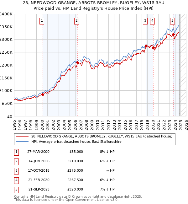 28, NEEDWOOD GRANGE, ABBOTS BROMLEY, RUGELEY, WS15 3AU: Price paid vs HM Land Registry's House Price Index