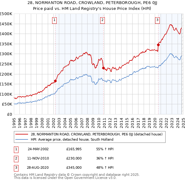 28, NORMANTON ROAD, CROWLAND, PETERBOROUGH, PE6 0JJ: Price paid vs HM Land Registry's House Price Index