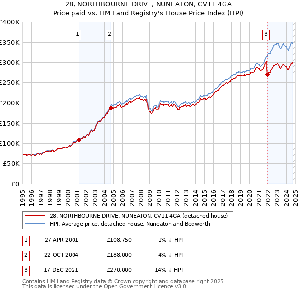 28, NORTHBOURNE DRIVE, NUNEATON, CV11 4GA: Price paid vs HM Land Registry's House Price Index