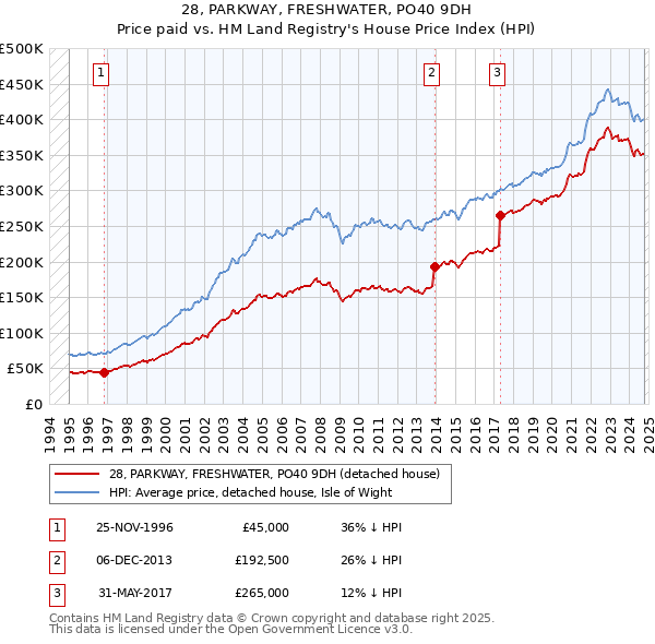 28, PARKWAY, FRESHWATER, PO40 9DH: Price paid vs HM Land Registry's House Price Index