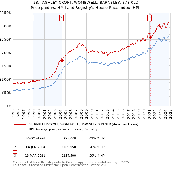 28, PASHLEY CROFT, WOMBWELL, BARNSLEY, S73 0LD: Price paid vs HM Land Registry's House Price Index