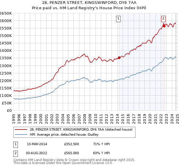 28, PENZER STREET, KINGSWINFORD, DY6 7AA: Price paid vs HM Land Registry's House Price Index