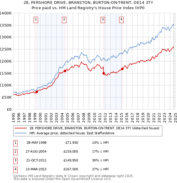 28, PERSHORE DRIVE, BRANSTON, BURTON-ON-TRENT, DE14 3TY: Price paid vs HM Land Registry's House Price Index