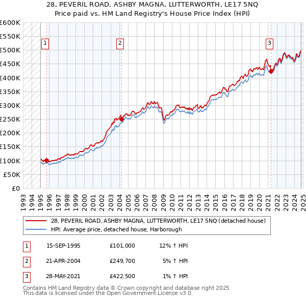 28, PEVERIL ROAD, ASHBY MAGNA, LUTTERWORTH, LE17 5NQ: Price paid vs HM Land Registry's House Price Index