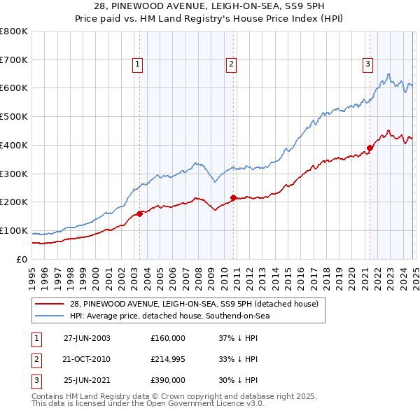 28, PINEWOOD AVENUE, LEIGH-ON-SEA, SS9 5PH: Price paid vs HM Land Registry's House Price Index