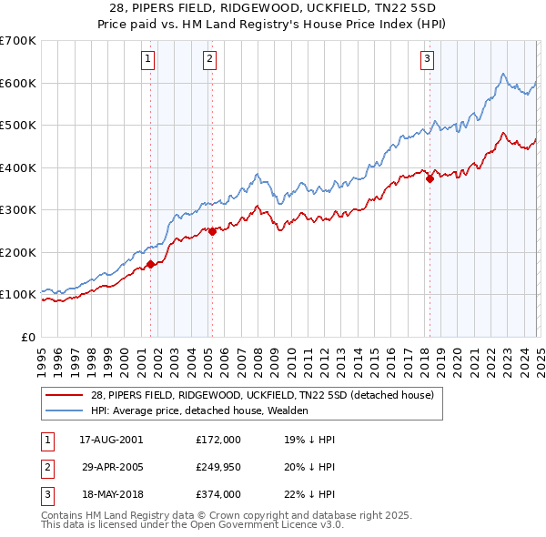 28, PIPERS FIELD, RIDGEWOOD, UCKFIELD, TN22 5SD: Price paid vs HM Land Registry's House Price Index