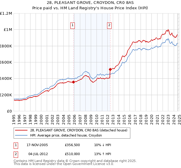 28, PLEASANT GROVE, CROYDON, CR0 8AS: Price paid vs HM Land Registry's House Price Index