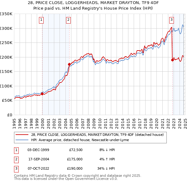 28, PRICE CLOSE, LOGGERHEADS, MARKET DRAYTON, TF9 4DF: Price paid vs HM Land Registry's House Price Index