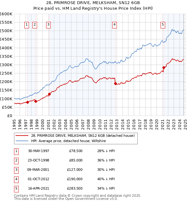 28, PRIMROSE DRIVE, MELKSHAM, SN12 6GB: Price paid vs HM Land Registry's House Price Index