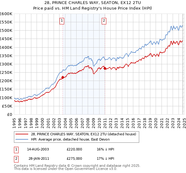 28, PRINCE CHARLES WAY, SEATON, EX12 2TU: Price paid vs HM Land Registry's House Price Index