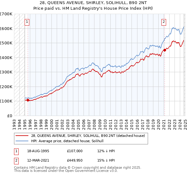 28, QUEENS AVENUE, SHIRLEY, SOLIHULL, B90 2NT: Price paid vs HM Land Registry's House Price Index