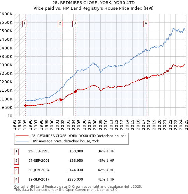 28, REDMIRES CLOSE, YORK, YO30 4TD: Price paid vs HM Land Registry's House Price Index