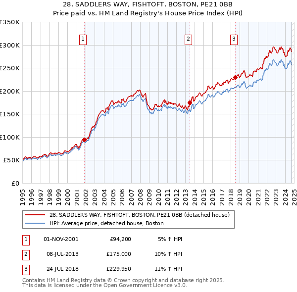 28, SADDLERS WAY, FISHTOFT, BOSTON, PE21 0BB: Price paid vs HM Land Registry's House Price Index