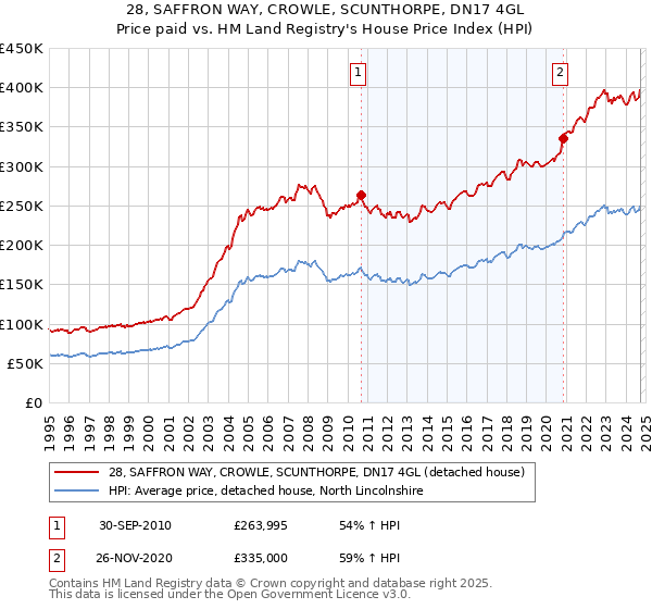 28, SAFFRON WAY, CROWLE, SCUNTHORPE, DN17 4GL: Price paid vs HM Land Registry's House Price Index