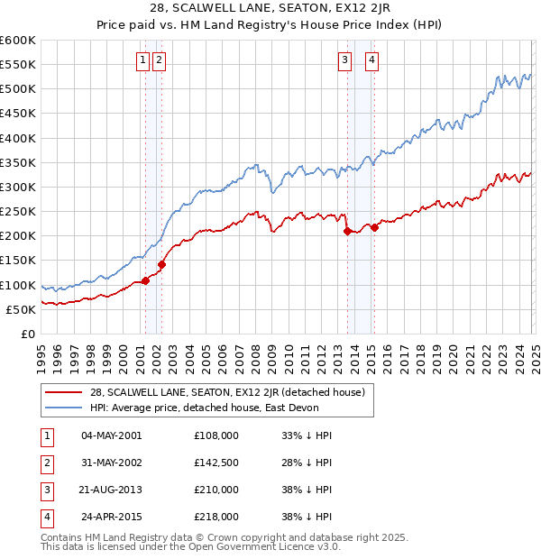 28, SCALWELL LANE, SEATON, EX12 2JR: Price paid vs HM Land Registry's House Price Index