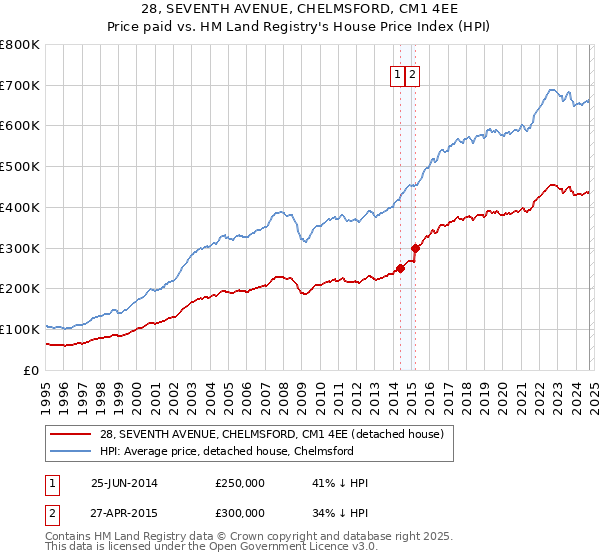 28, SEVENTH AVENUE, CHELMSFORD, CM1 4EE: Price paid vs HM Land Registry's House Price Index