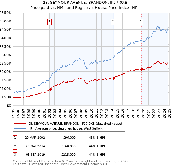 28, SEYMOUR AVENUE, BRANDON, IP27 0XB: Price paid vs HM Land Registry's House Price Index