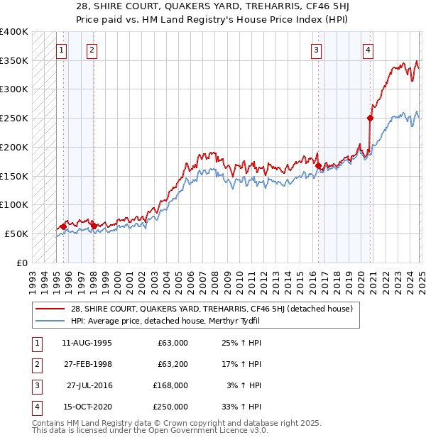 28, SHIRE COURT, QUAKERS YARD, TREHARRIS, CF46 5HJ: Price paid vs HM Land Registry's House Price Index