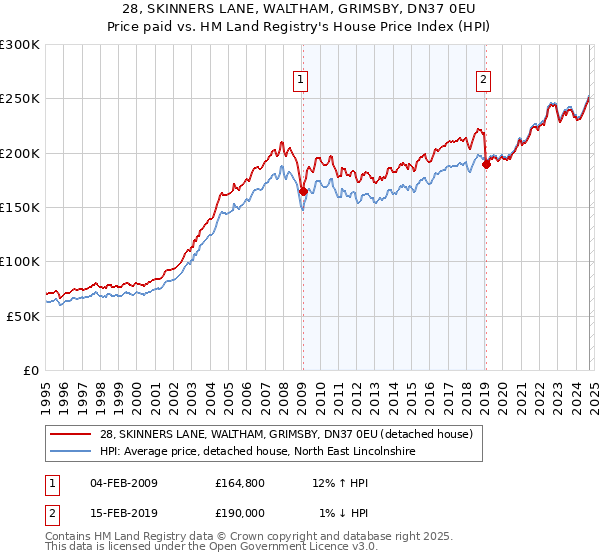 28, SKINNERS LANE, WALTHAM, GRIMSBY, DN37 0EU: Price paid vs HM Land Registry's House Price Index