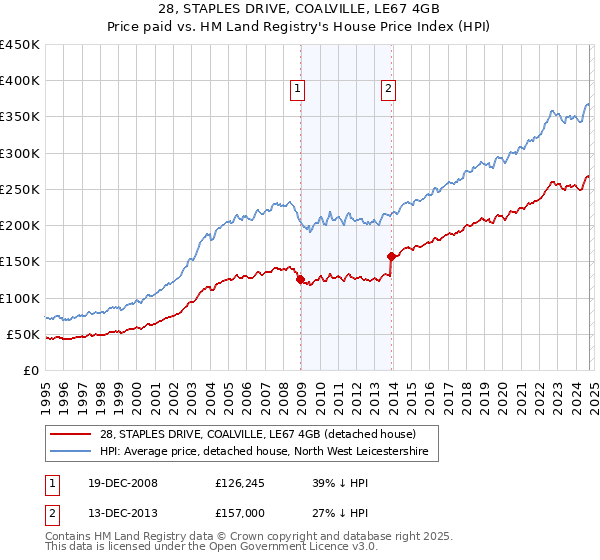 28, STAPLES DRIVE, COALVILLE, LE67 4GB: Price paid vs HM Land Registry's House Price Index