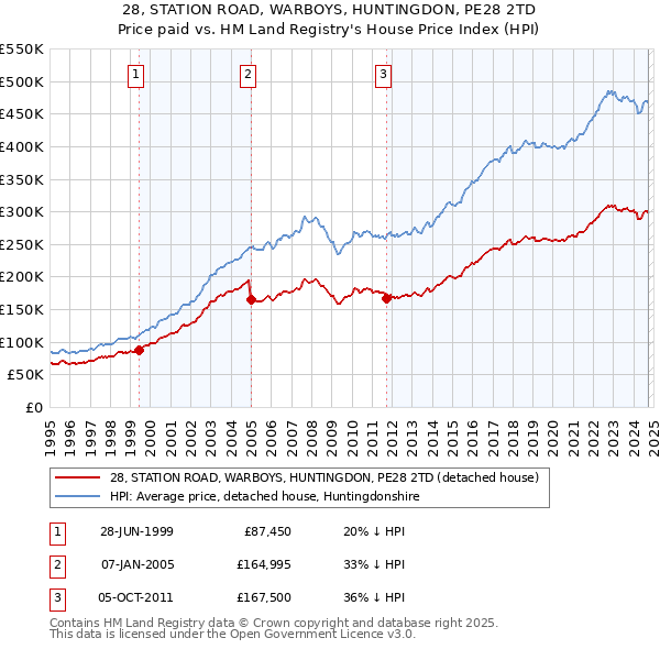 28, STATION ROAD, WARBOYS, HUNTINGDON, PE28 2TD: Price paid vs HM Land Registry's House Price Index