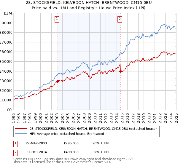 28, STOCKSFIELD, KELVEDON HATCH, BRENTWOOD, CM15 0BU: Price paid vs HM Land Registry's House Price Index